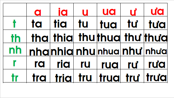 Giáo án điện tử Bài 5: Ôn tập và kể chuyện trang 58 lớp 1 | PPT Tiếng Việt lớp 1 Chân trời sáng tạo