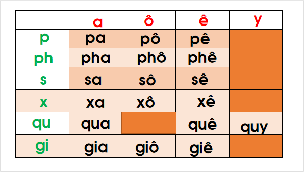 Giáo án điện tử Bài 5: Ôn tập và kể chuyện trang 68 lớp 1 | PPT Tiếng Việt lớp 1 Chân trời sáng tạo