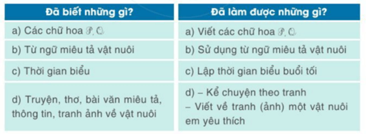 Giáo án Tiếng Việt lớp 2 Tự đánh giá trang 19 | Cánh diều