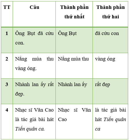 Giáo án (Luyện từ và câu lớp 4) Hai thành phần chính của câu | Giáo án Tiếng Việt lớp 4 Kết nối tri thức