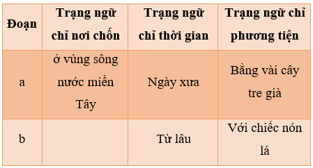 Giáo án (Luyện từ và câu lớp 4) Trạng ngữ chỉ phương tiện | Giáo án Tiếng Việt lớp 4 Kết nối tri thức