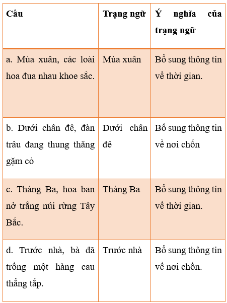 Giáo án (Luyện từ và câu lớp 4) Trạng ngữ chỉ thời gian, nơi chốn | Giáo án Tiếng Việt lớp 4 Kết nối tri thức