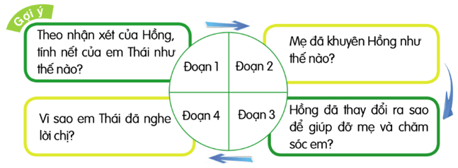 Giáo án Kể chuyện Làm chị lớp 4 | Giáo án Tiếng Việt lớp 4 Cánh diều