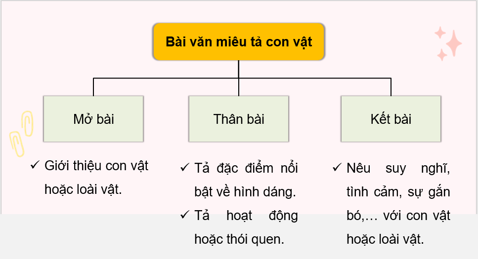 Giáo án điện tử Luyện tập viết đoạn văn cho bài văn miêu tả con vật (trang 120, 121) lớp 4 | PPT Tiếng Việt lớp 4 Chân trời sáng tạo