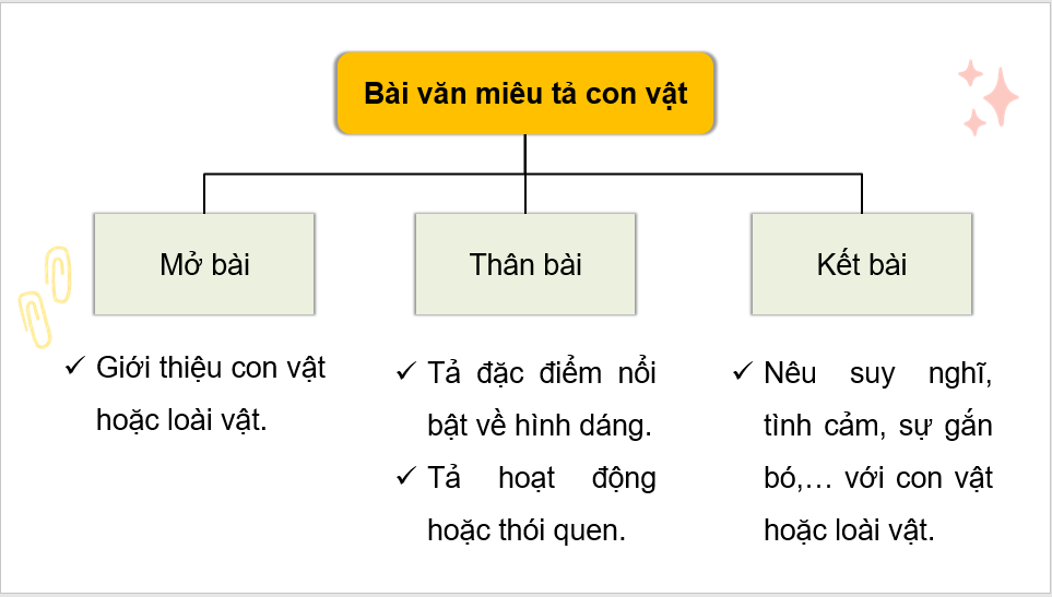 Giáo án điện tử Viết đoạn văn cho bài văn miêu tả con vật lớp 4 | PPT Tiếng Việt lớp 4 Chân trời sáng tạo