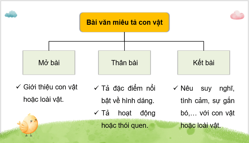 Giáo án điện tử Luyện tập viết đoạn văn cho bài văn miêu tả con vật (trang 98) lớp 4 | PPT Tiếng Việt lớp 4 Chân trời sáng tạo