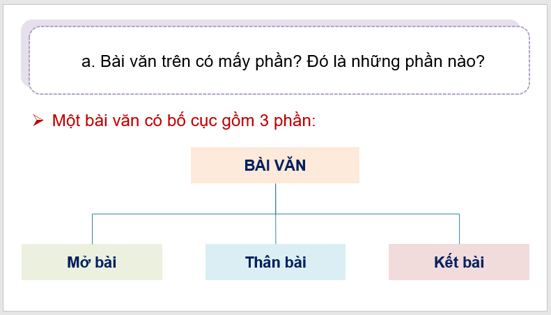 Giáo án điện tử Tìm hiểu cách viết bài văn thuật lại một sự việc lớp 4 | PPT Tiếng Việt lớp 4 Kết nối tri thức