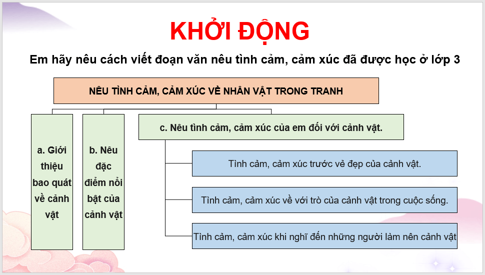 Giáo án điện tử Tìm hiểu cách viết đoạn văn nêu tình cảm, cảm xúc lớp 4 | PPT Tiếng Việt lớp 4 Kết nối tri thức