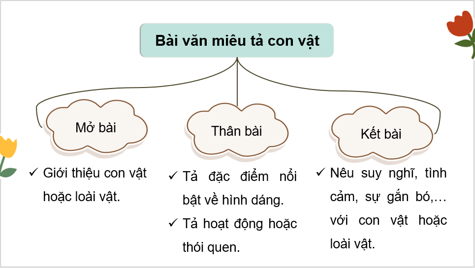 Giáo án điện tử Luyện tập quan sát, tìm ý cho bài văn miêu tả con vật lớp 4 | PPT Tiếng Việt lớp 4 Chân trời sáng tạo