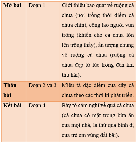 Giáo án Tìm hiểu các viết bài văn miêu tả cây cối (tiếp theo) lớp 4 | Giáo án Tiếng Việt lớp 4 Kết nối tri thức