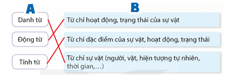 Giáo án (Luyện từ và câu lớp 5) Luyện tập về danh từ, động từ, tính từ | Giáo án Tiếng Việt lớp 5 Kết nối tri thức