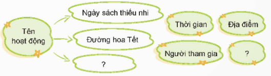 Giáo án Nói và nghe: Giới thiệu về một hoạt động cộng đồng lớp 5 | Giáo án Tiếng Việt lớp 5 Chân trời sáng tạo