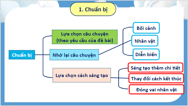 Giáo án điện tử Lập dàn ý cho bài văn kể chuyện sáng tạo lớp 5 | PPT Tiếng Việt lớp 5 Kết nối tri thức