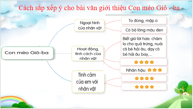 Giáo án điện tử Luyện tập viết đoạn văn giới thiệu một nhân vật văn học (Tìm ý, sắp xếp ý) lớp 5 | PPT Tiếng Việt lớp 5 Cánh diều