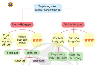 Giáo án Luyện tập tả phong cảnh (Tìm ý, lập dàn ý) lớp 5 | Giáo án Tiếng Việt lớp 5 Cánh diều