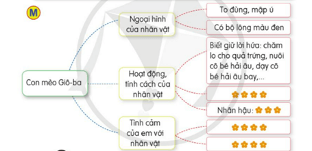 Giáo án Luyện tập viết đoạn văn giới thiệu một nhân vật văn học (Tìm ý, sắp xếp ý) lớp 5 | Giáo án Tiếng Việt lớp 5 Cánh diều