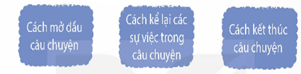 Giáo án Tìm hiểu cách viết bài văn kể chuyện sáng tạo (tiếp theo) lớp 5 | Giáo án Tiếng Việt lớp 5 Kết nối tri thức