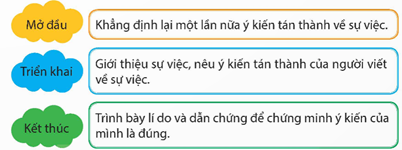 Giáo án Tìm hiểu cách viết đoạn văn nêu ý kiến tán thành một sự việc, hiện tượng lớp 5 | Giáo án Tiếng Việt lớp 5 Kết nối tri thức