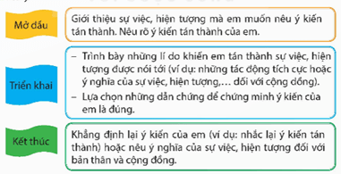 Giáo án Tìm ý cho đoạn văn nêu ý kiến tán thành một sự việc, hiện tượng lớp 5 | Giáo án Tiếng Việt lớp 5 Kết nối tri thức