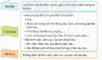 Giáo án Tìm ý cho đoạn văn thể hiện tình cảm, cảm xúc về một bài thơ lớp 5 | Giáo án Tiếng Việt lớp 5 Kết nối tri thức