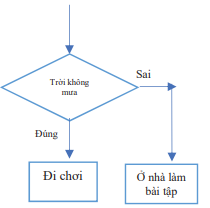 Giáo án Tin học 10 Kết nối tri thức Bài 19: Câu lệnh điều kiện If