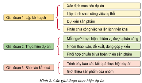 Giáo án Tin học 10 Cánh diều Bài 2: Dự án nhỏ: Tìm hiểu về nghề lập trình web, lập trình trò chơi và lập trình cho thiết bị di động