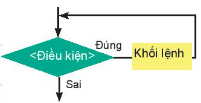 Giáo án Tin học 10 Kết nối tri thức Bài 21: Câu lệnh lặp while