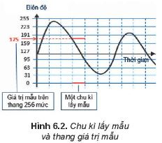 Giáo án Tin học 10 Kết nối tri thức Bài 6: Dữ liệu âm thanh và hình ảnh