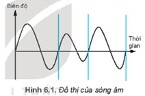 Giáo án Tin học 10 Kết nối tri thức Bài 6: Dữ liệu âm thanh và hình ảnh