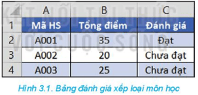 Giáo án Chuyên đề Tin học 10 Kết nối tri thức Bài 3: Xây dựng dự toán với hàm điều kiện