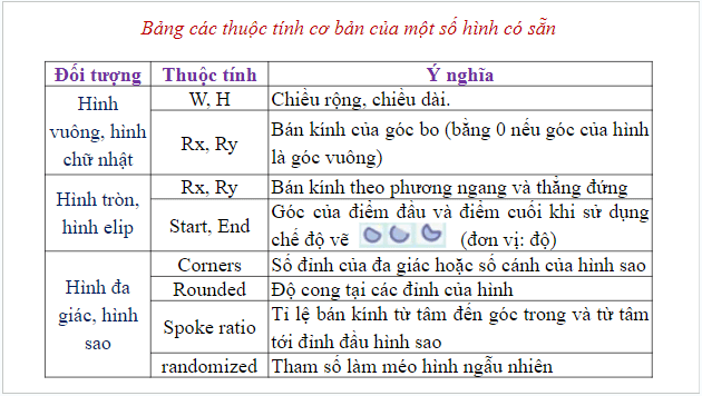 Giáo án điện tử Tin 10 Kết nối tri thức Bài 13: Bổ sung các đối tượng đồ hoạ | PPT Tin học 10