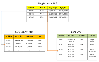 Giáo án Tin học 11 Cánh diều Bài 3: Quan hệ giữa các bảng và khoá ngoài trong CSDL quan hệ