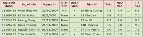 Giáo án Tin học 11 Cánh diều Bài 5: Truy vấn trong cơ sở dữ liệu quan hệ