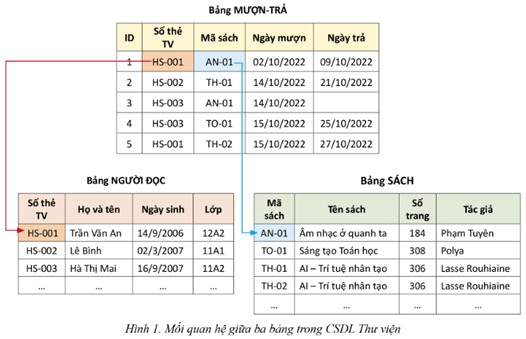Giáo án Tin học 11 Cánh diều Bài 6: Truy vấn trong cơ sở dữ liệu quan hệ (tiếp theo)