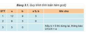Giáo án Chuyên đề Tin học 11 Kết nối tri thức Bài 3: Thực hành giải toán theo kĩ thuật đệ quy