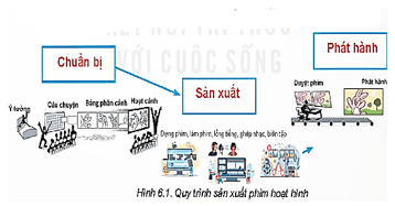 Giáo án Chuyên đề Tin học 11 Kết nối tri thức Bài 6: Làm quen với phần mềm làm phim hoạt hình
