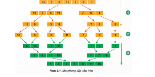 Giáo án Chuyên đề Tin học 11 Kết nối tri thức Bài 9: Sắp xếp trộn