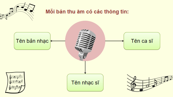 Giáo án điện tử Tin 11 Kết nối tri thức Bài 18: Thực hành xác định cấu trúc bảng và các trường khóa | PPT Tin học 11