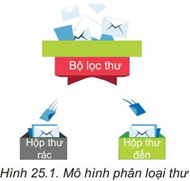 Giáo án Tin học 12 Kết nối tri thức Bài 25: Làm quen với Học máy