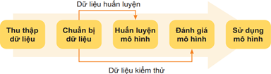 Giáo án Tin học 12 Kết nối tri thức Bài 25: Làm quen với Học máy