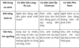 Giáo án Tin học 12 Cánh diều Bài 4: Trình bày nội dung theo dạng danh sách, bảng biểu