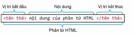 Giáo án Tin học 12 Kết nối tri thức Bài 7: HTML và cấu trúc trang web