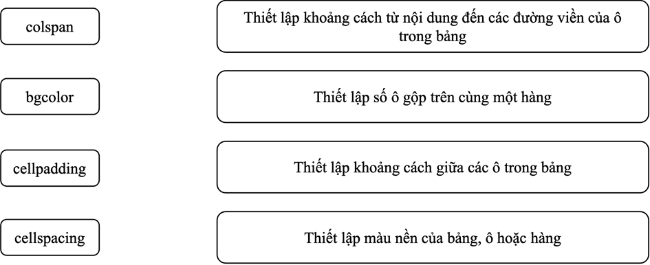 Giáo án Tin học 12 Chân trời sáng tạo Bài F11: Định kiểu CSS cho bảng và phần tử <div>