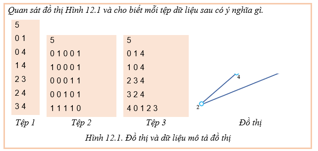 Giáo án Chuyên đề Tin học 12 Kết nối tri thức Bài 12: Biểu diễn đồ thị