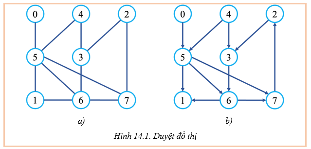 Giáo án Chuyên đề Tin học 12 Kết nối tri thức Bài 14: Kĩ thuật duyệt đồ thị theo chiều sâu