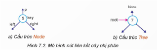 Giáo án Chuyên đề Tin học 12 Kết nối tri thức Bài 7: Cây tìm kiếm nhị phân