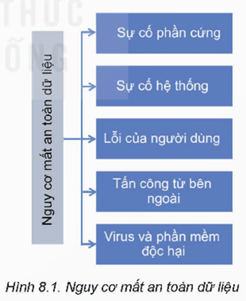 Giáo án Chuyên đề Tin học 12 Kết nối tri thức Bài 8: Bảo đảm an toàn dữ liệu