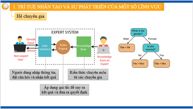 Giáo án điện tử Tin 12 Kết nối tri thức Bài 2: Trí tuệ nhân tạo trong khoa học và đời sống | PPT Tin học 12