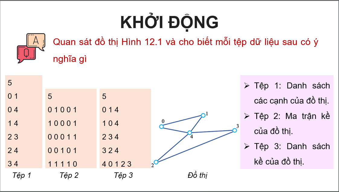 Giáo án điện tử Chuyên đề Tin 12 Kết nối tri thức Bài 12: Biểu diễn đồ thị | PPT Chuyên đề học tập Tin học 12