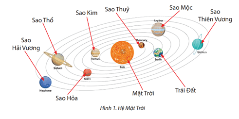 Giáo án Tin học lớp 3 Bài 11A: Hệ mặt trời | Chân trời sáng tạo